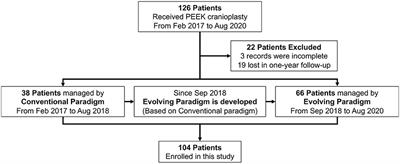 A Perioperative Paradigm of Cranioplasty With Polyetheretherketone: Comprehensive Management for Preventing Postoperative Complications